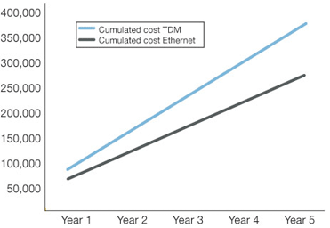 Achieving a TCO saving of 24% - Ethernet Hub and Spoke vs. TDM Point-to-Point