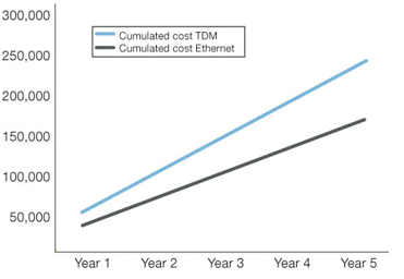 Achieving a TCO saving of 30% - Ethernet Hub and Spoke vs. TDM Point-to-Point